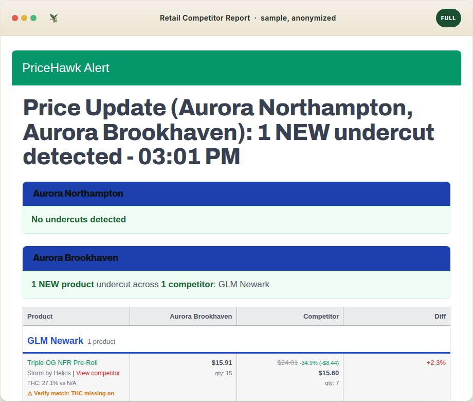 PryceHawk retail competitor email report showing a NEW undercut alert
